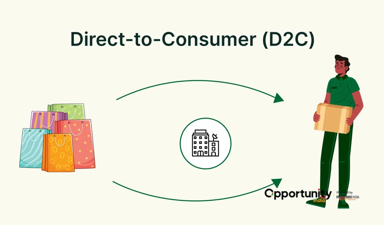7 Learnings from Successful D2C Franchises