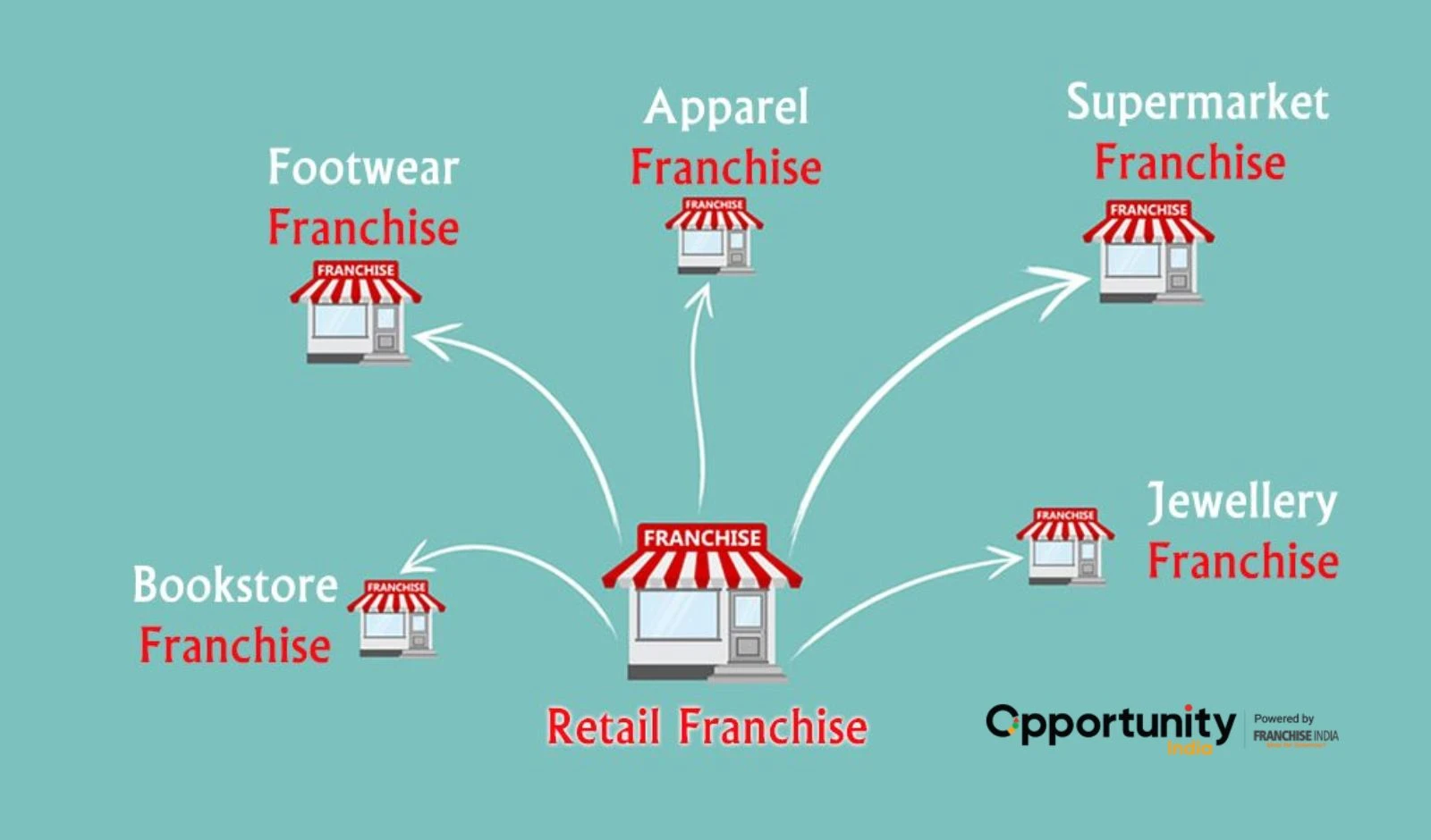 Top 10 Retail Franchise Opportunities To Consider
