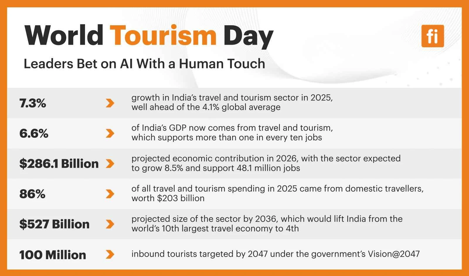 World Tourism Day: Leaders Bet on AI With a Human Touch