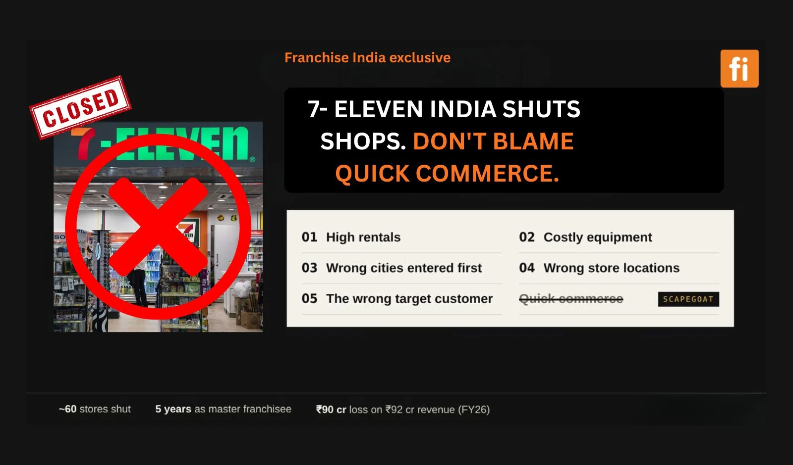 7-Eleven's India story ends quietly, and quick commerce isn’t the Villain