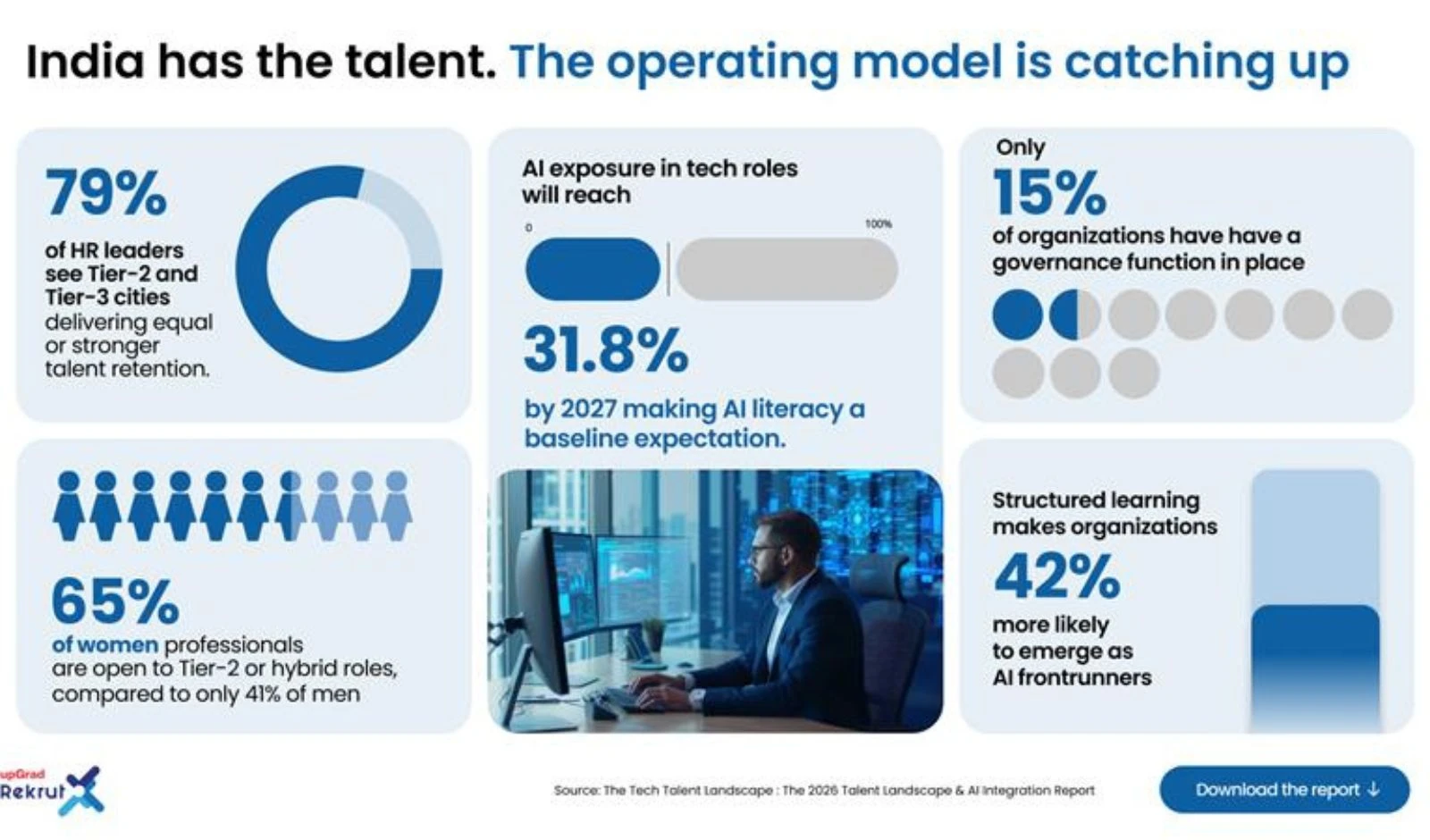 India Inc. Is Retaining Talent Without Higher Pay As Tier-2 Cities Emerge As Stability Hubs: upGrad Rekrut Report image