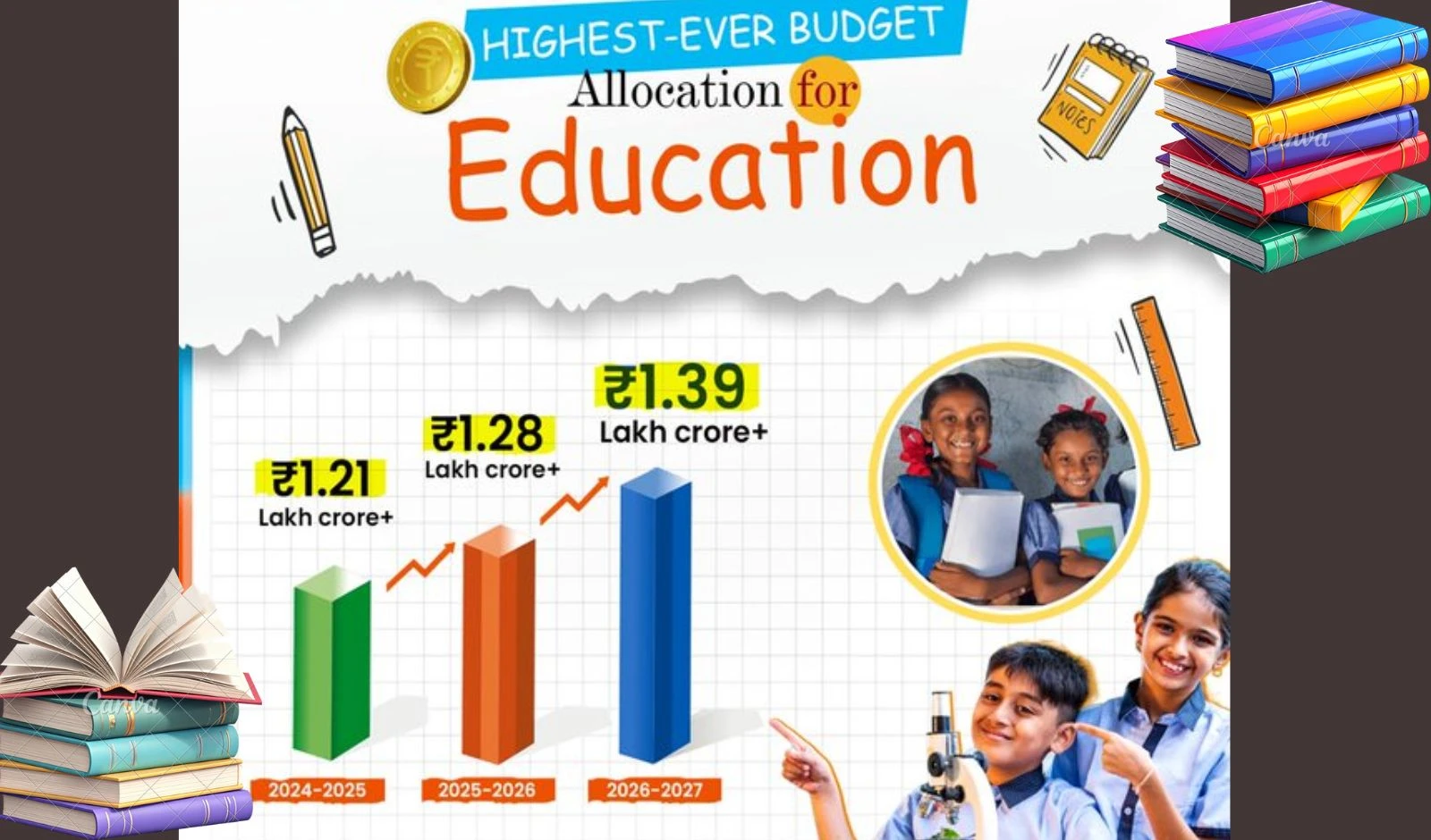 युवाओं पर केंद्रित बजट 2026, शिक्षा और रोजगार सृजन देगा बढ़ावा image