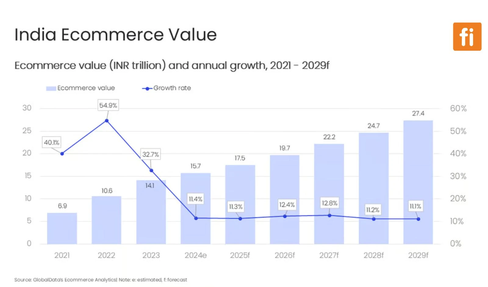 India’s e-commerce market is projected to grow 12.4% in 2026, according to GlobalData image